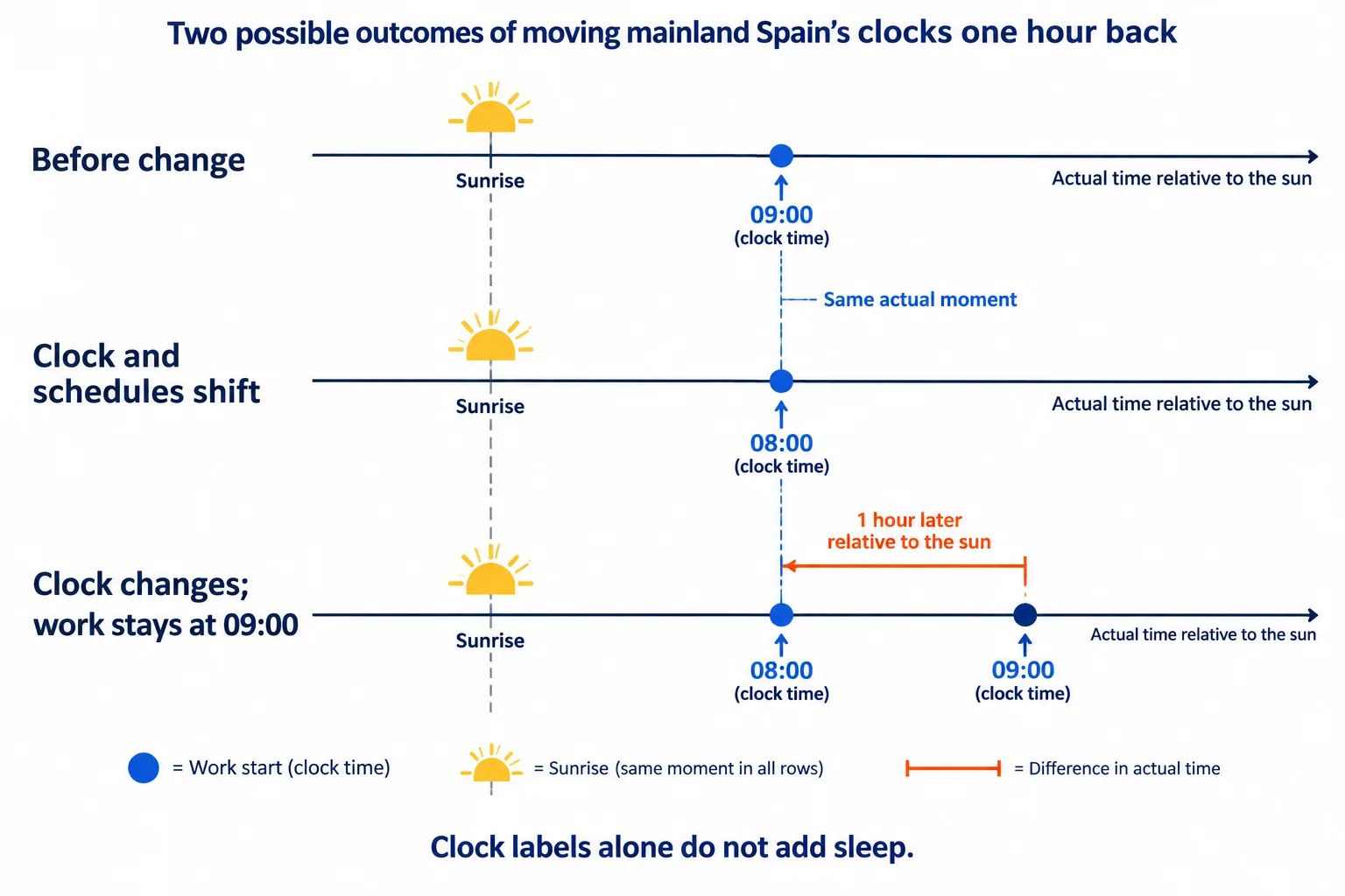 Three aligned timelines show that moving clocks back changes the actual work-start moment only if its clock-time schedule stays fixed.