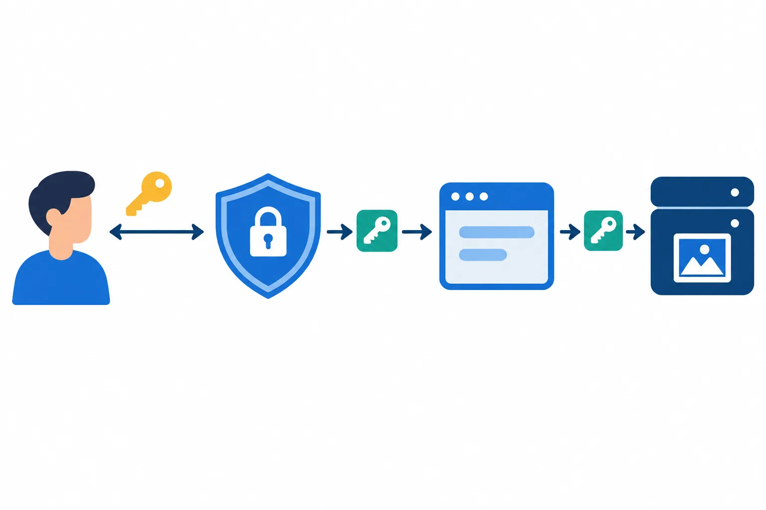 A person keeps their password private while an authorization service gives an application limited access to a photo API.