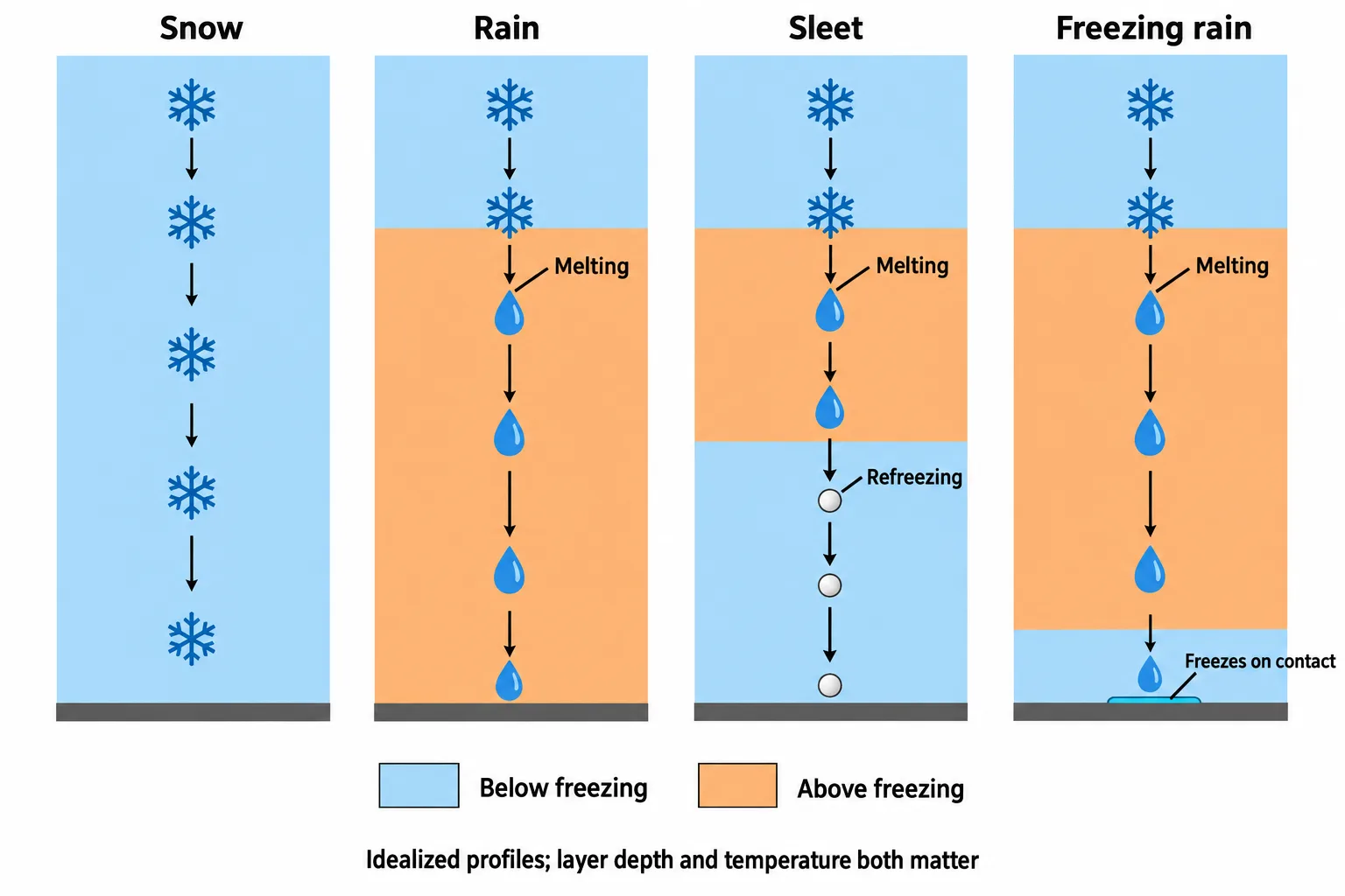 Four atmospheric columns show how warm and cold layers turn falling snow into snow, rain, sleet, or freezing rain.