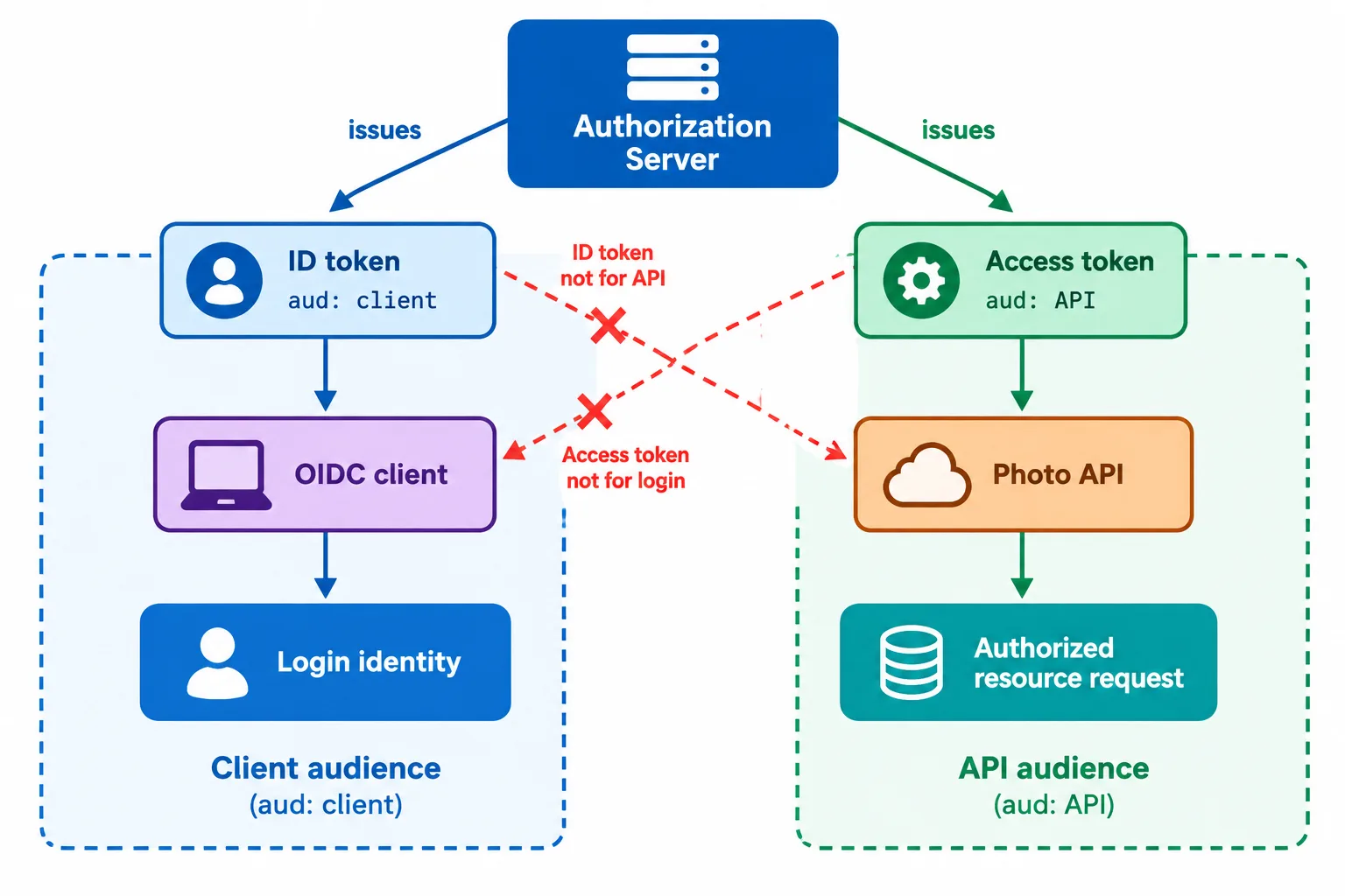 An ID token is intended for client sign-in, while an access token is intended for API authorization.