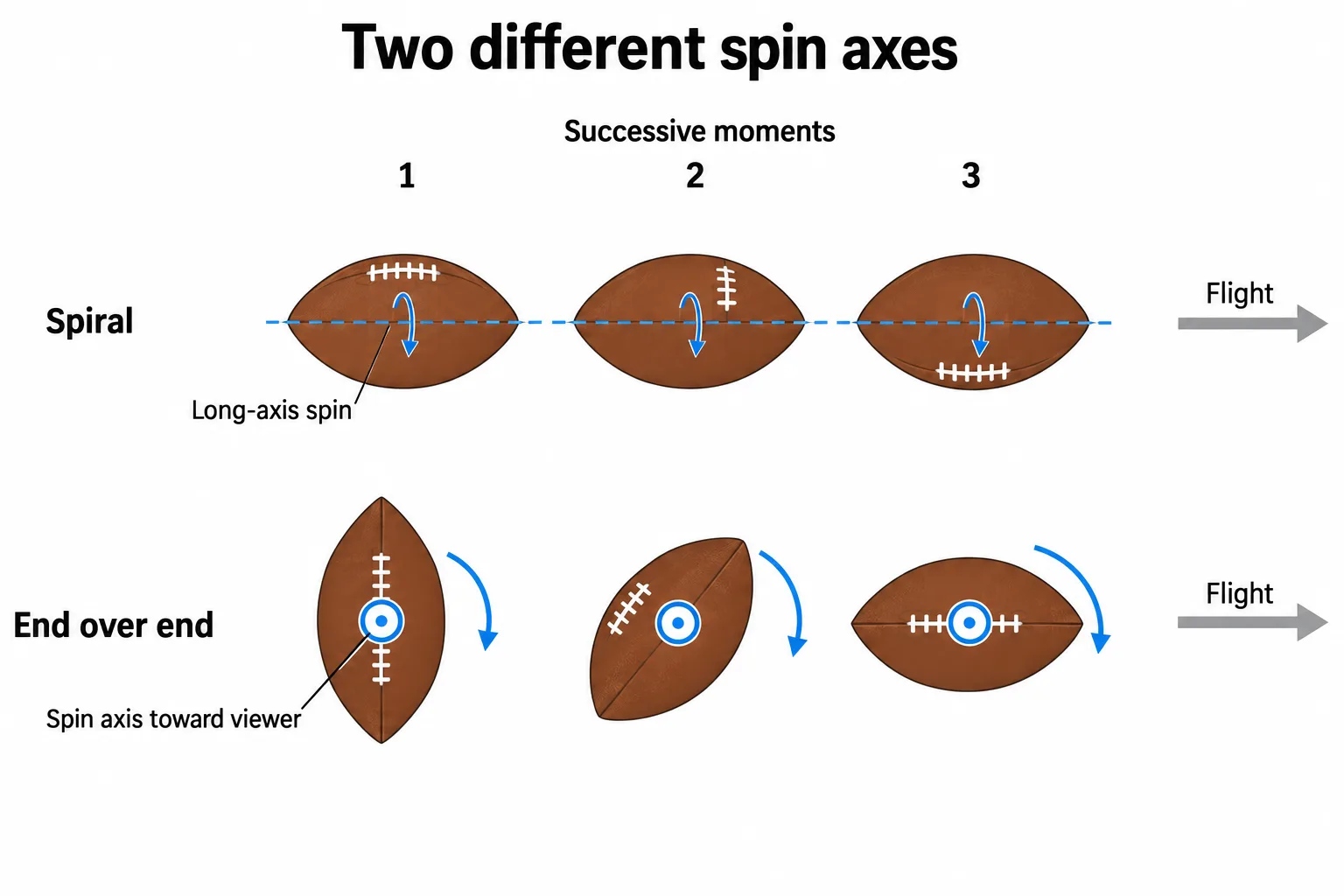 A spiral rotates around the football’s long axis, while end-over-end rotation repeatedly changes the nose’s orientation.
