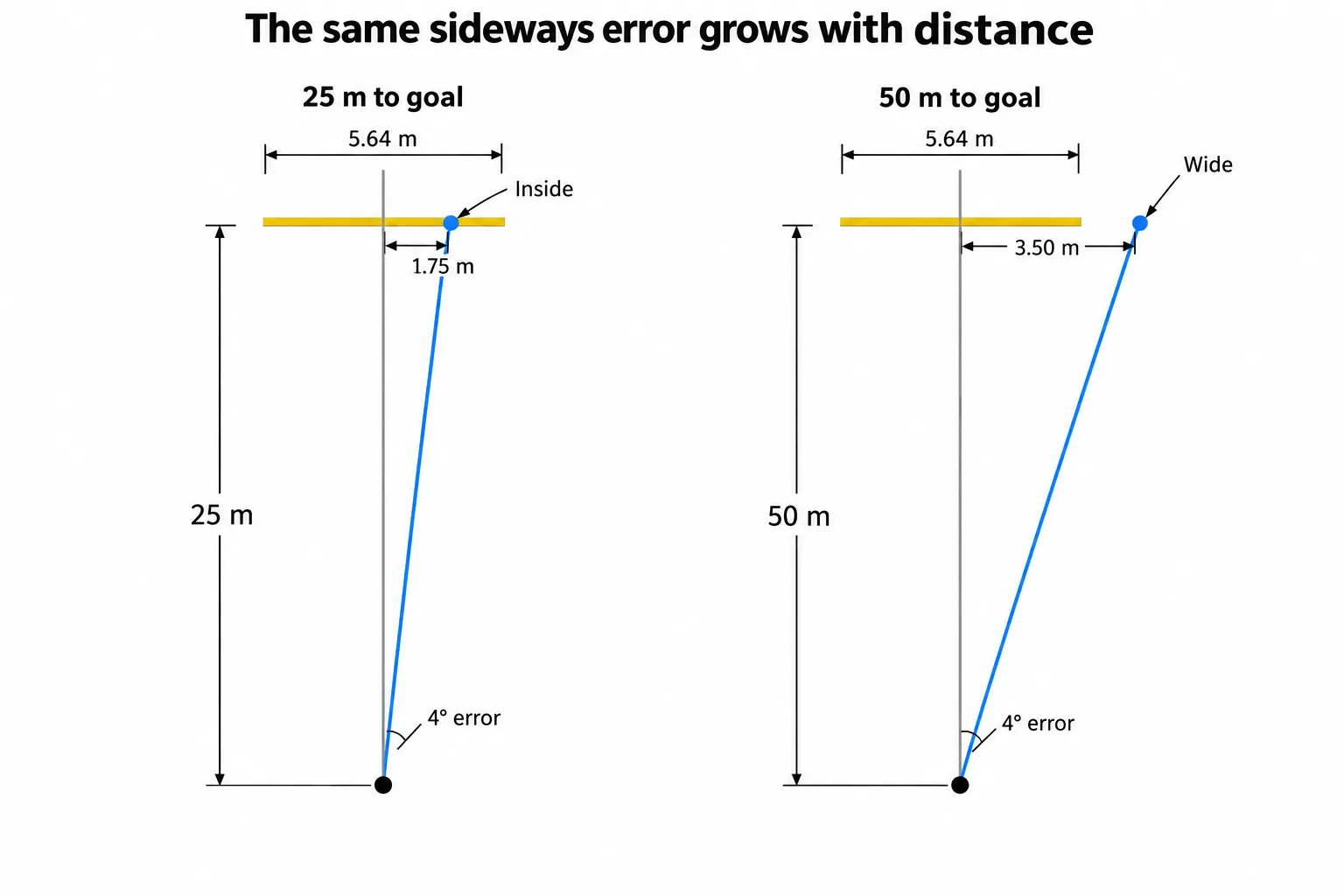 Top views show a four-degree aiming error staying inside a nearby goal but missing an equally wide goal farther away.