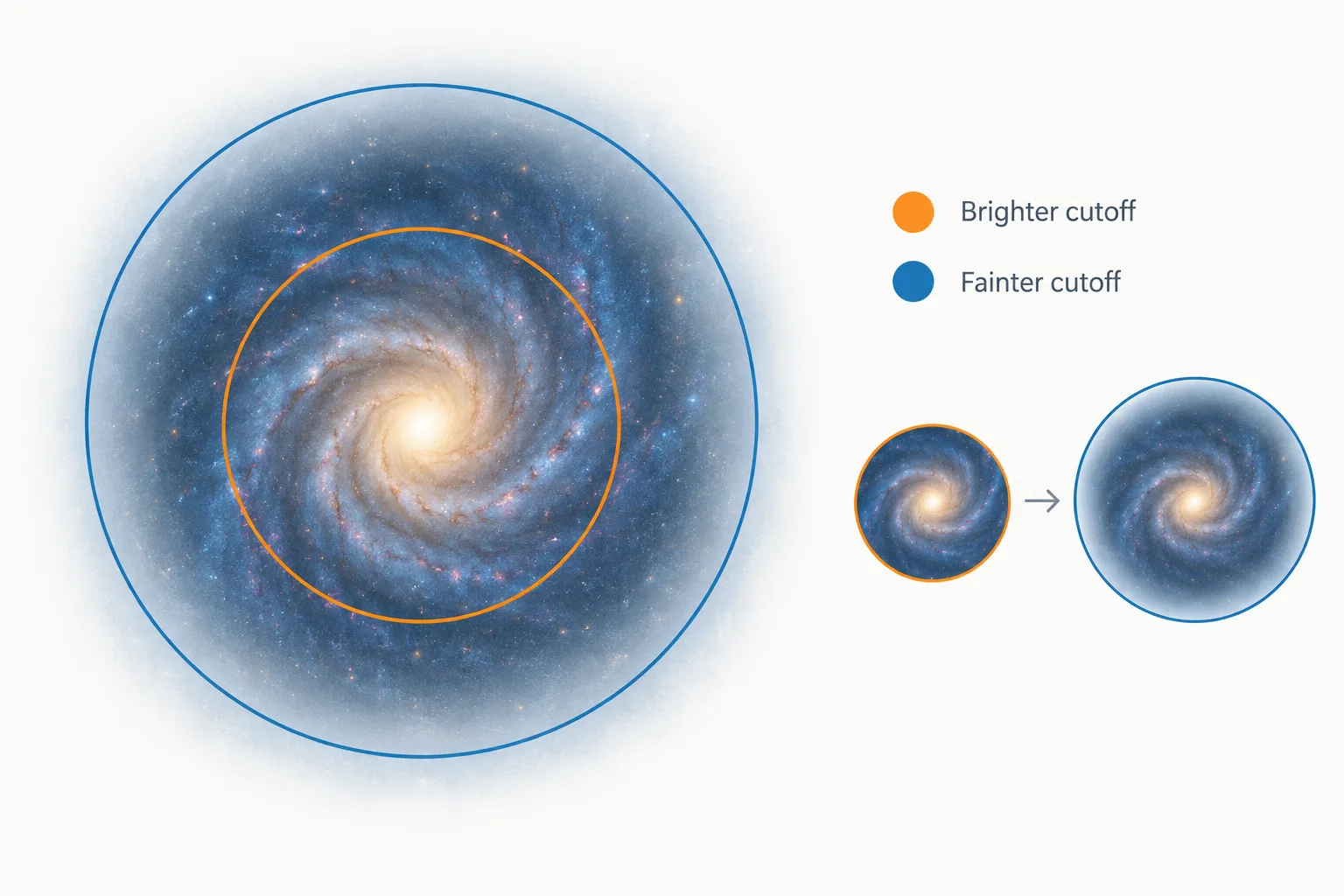 Two brightness cutoffs place different measurement boundaries around the same spiral galaxy.