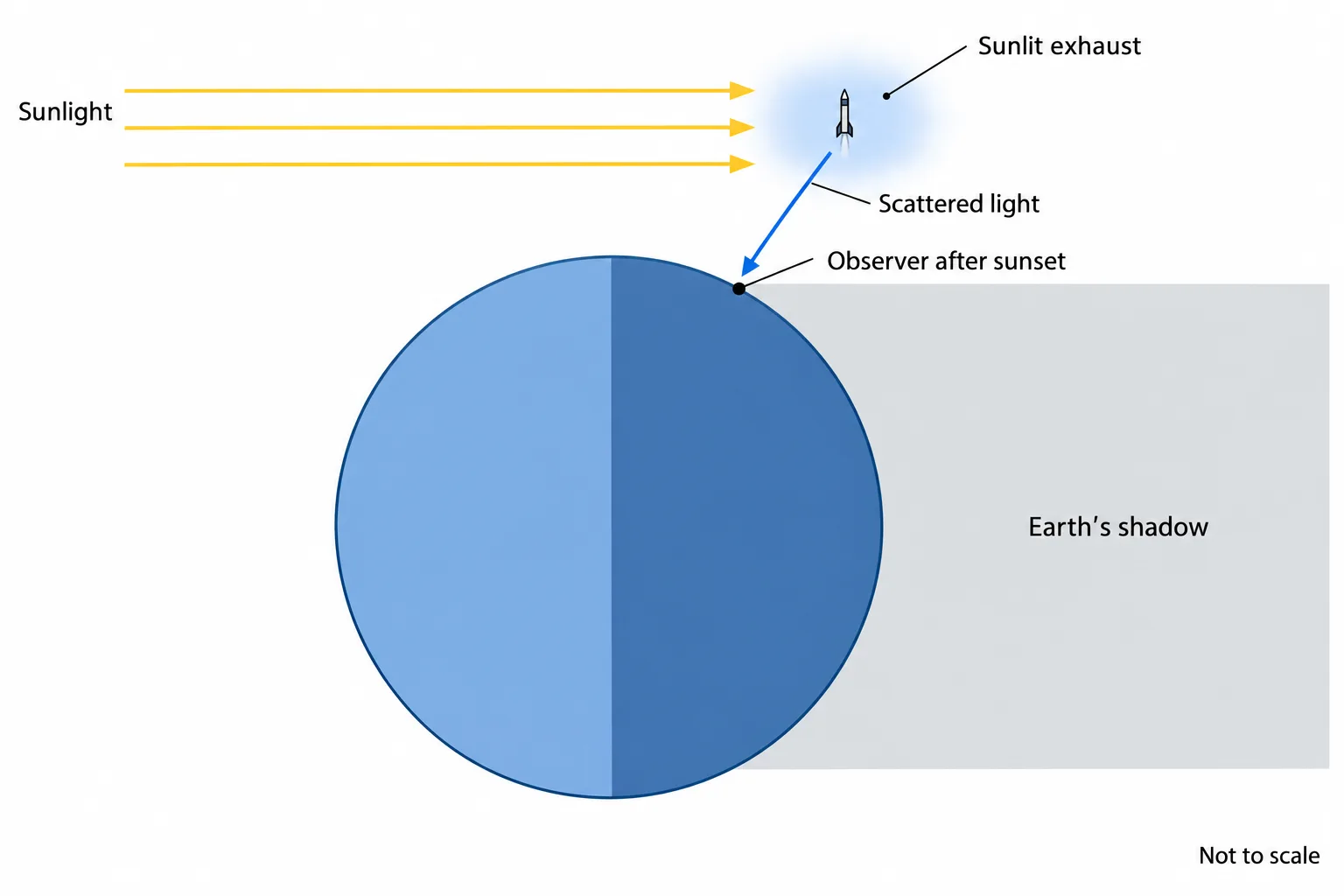 A side-view diagram shows sunlight reaching exhaust above Earth’s shadow and scattered light reaching an observer after sunset.