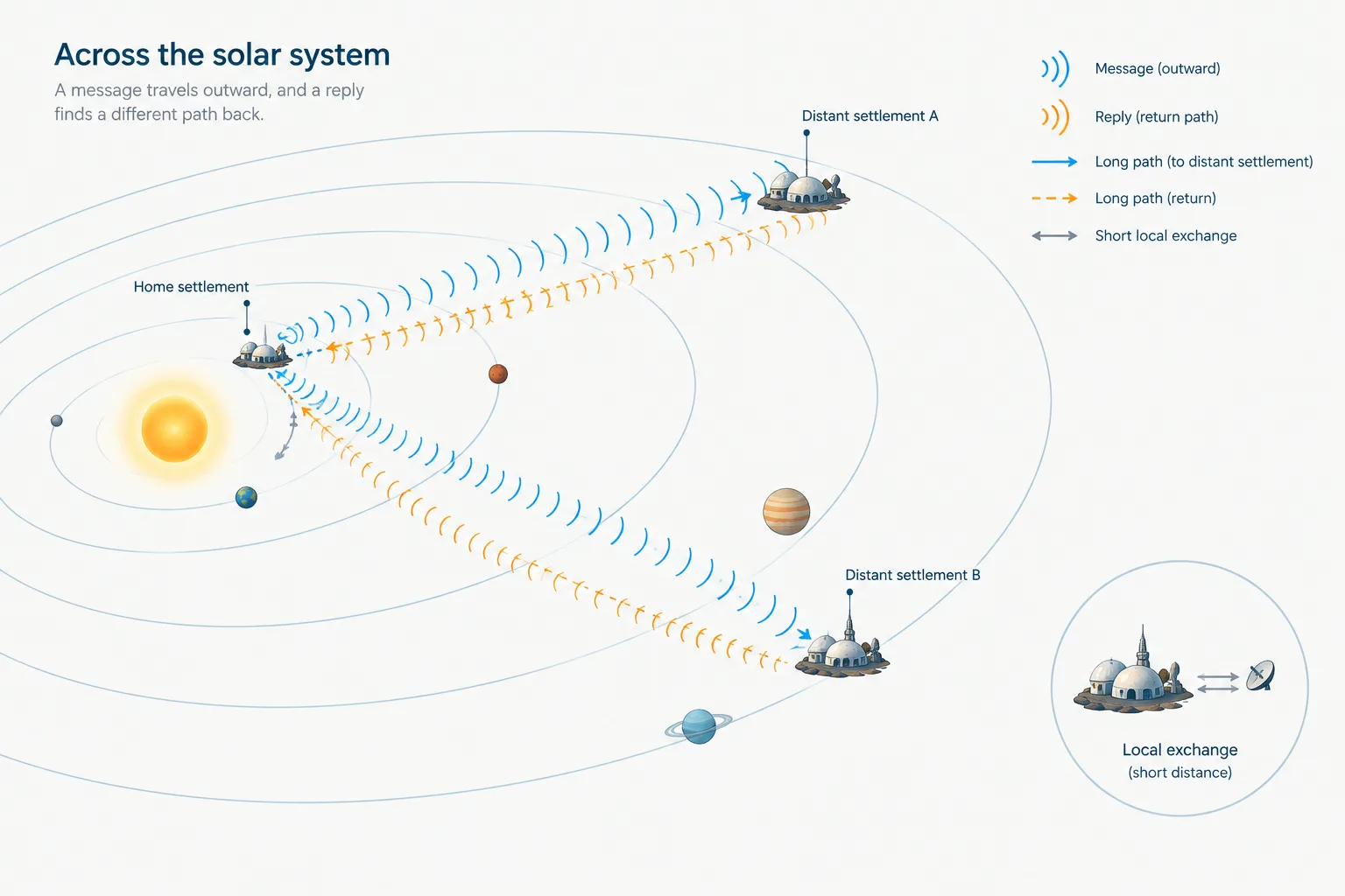 Messages and replies cross long distances between settlements, unlike short local exchanges.