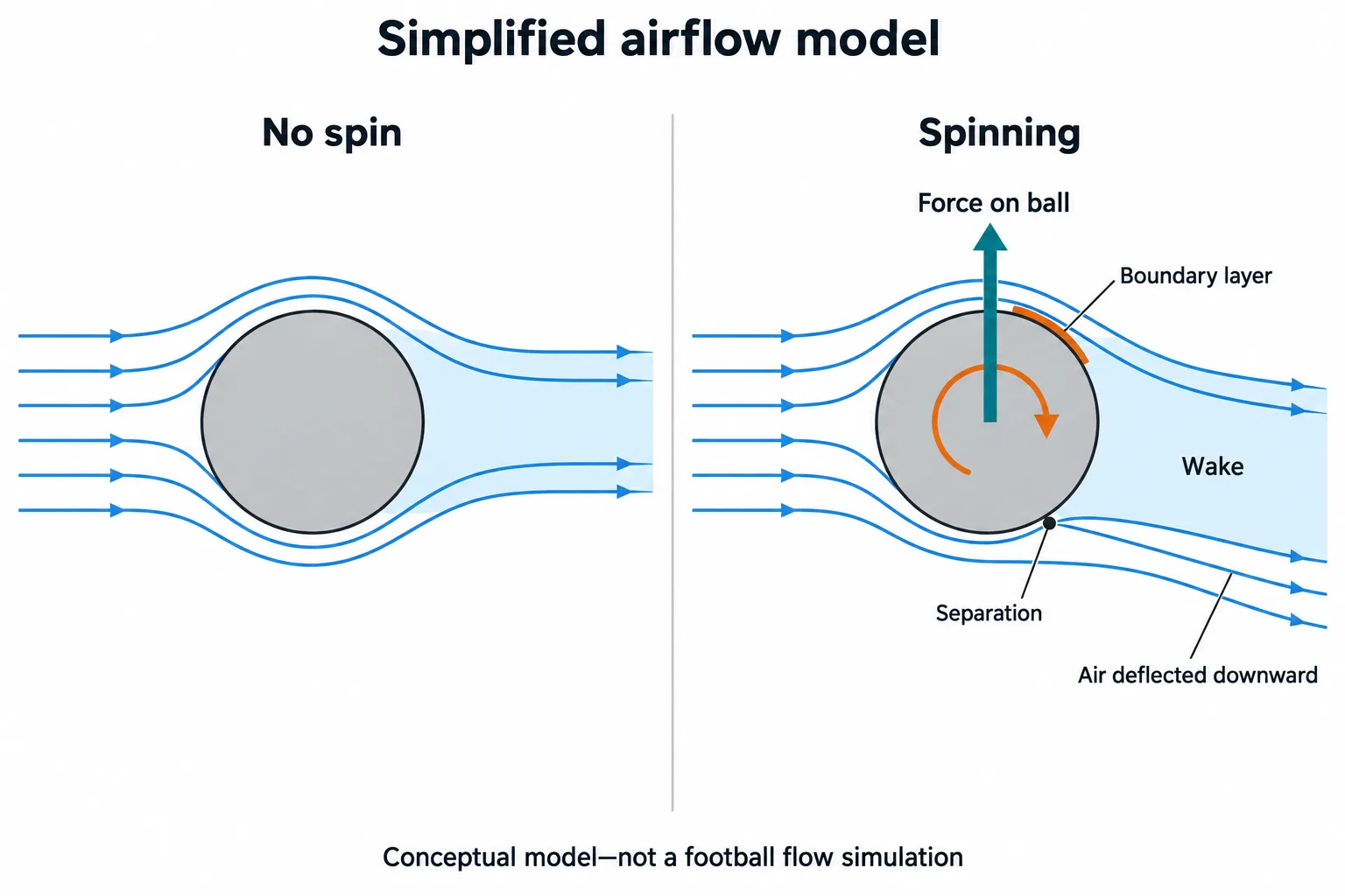 A simplified comparison shows symmetric airflow without spin and a spinning ball deflecting air downward while experiencing an upward force.