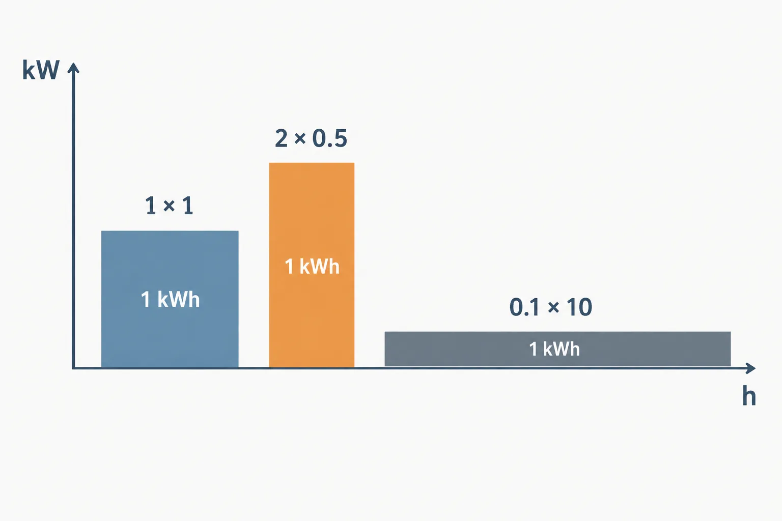 Tres rectángulos de igual área muestran distintas combinaciones de potencia y tiempo que producen 1 kWh.