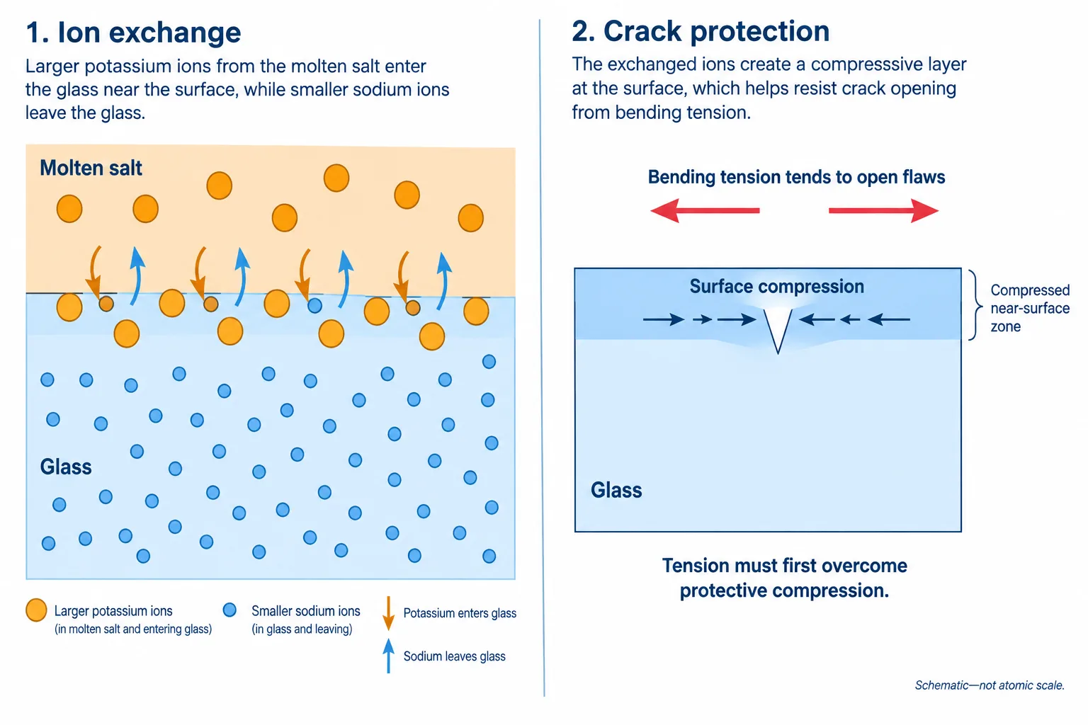 Larger potassium ions replace sodium near the glass surface, creating compression that opposes crack-opening tension.