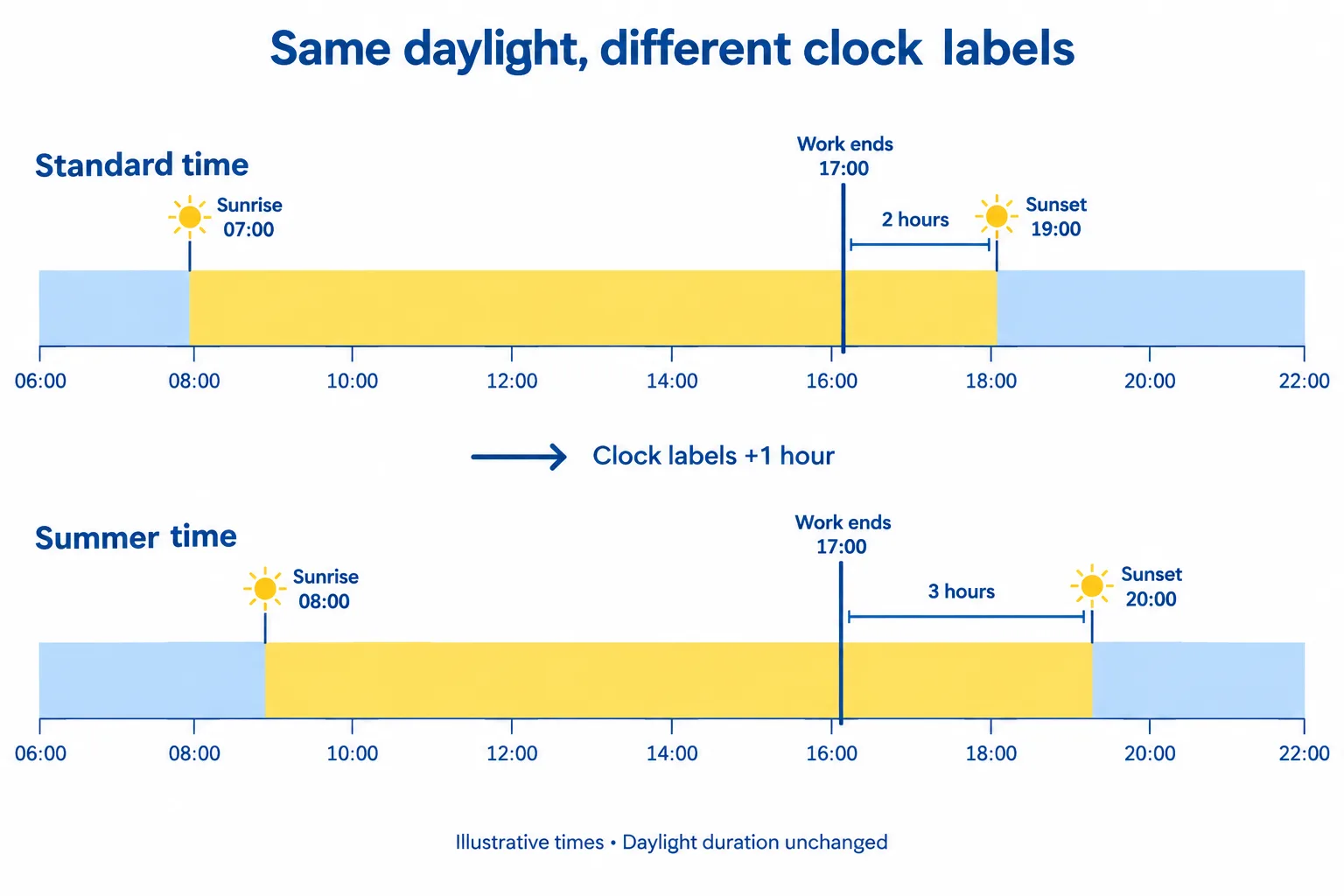 Equal-length daylight bands show how summer time shifts sunrise and sunset one clock hour later, increasing daylight after a fixed work finish.