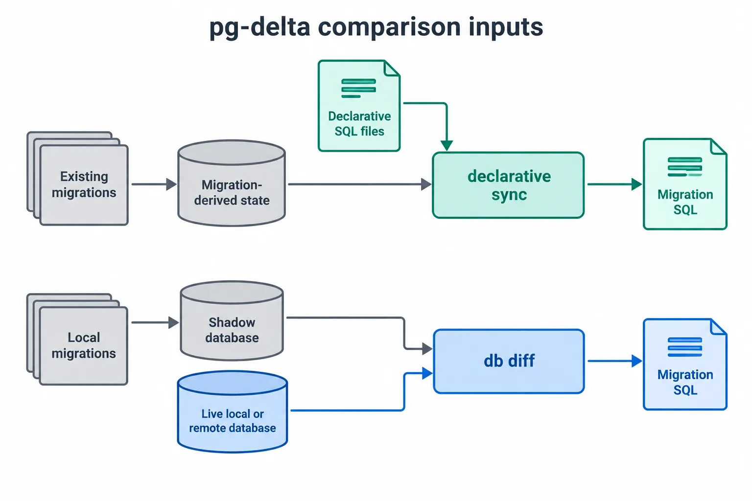 Declarative sync compares migrations with SQL definitions, while db diff compares a migration-built shadow database with a live database.