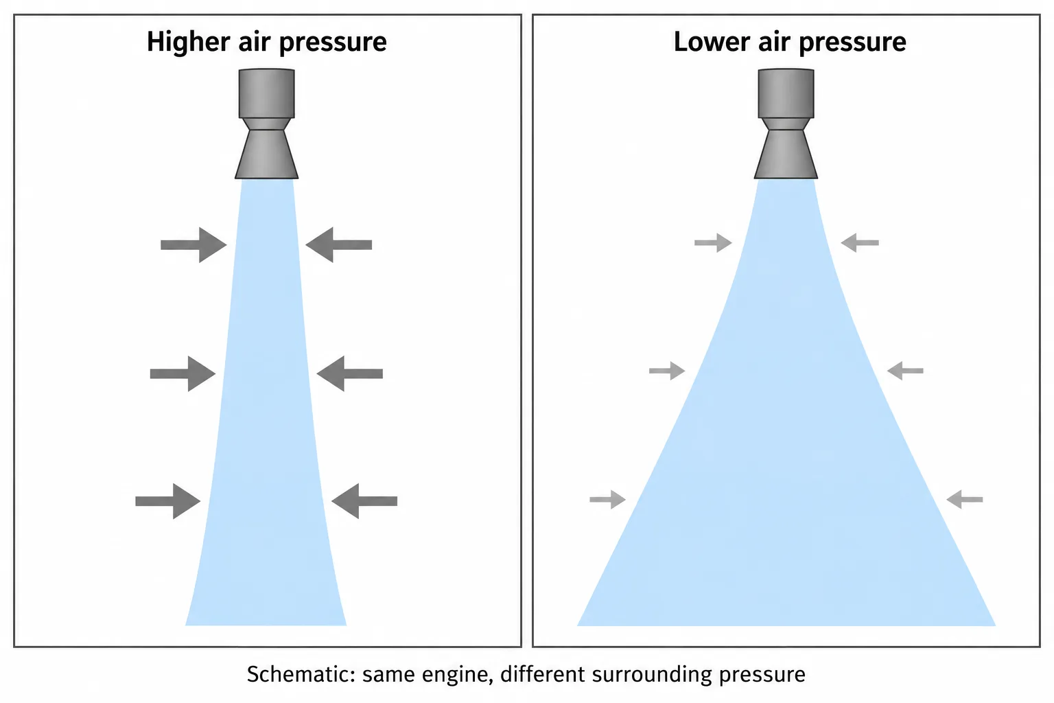 Identical rocket nozzles produce a narrow exhaust plume under higher surrounding pressure and a wider plume under lower pressure.