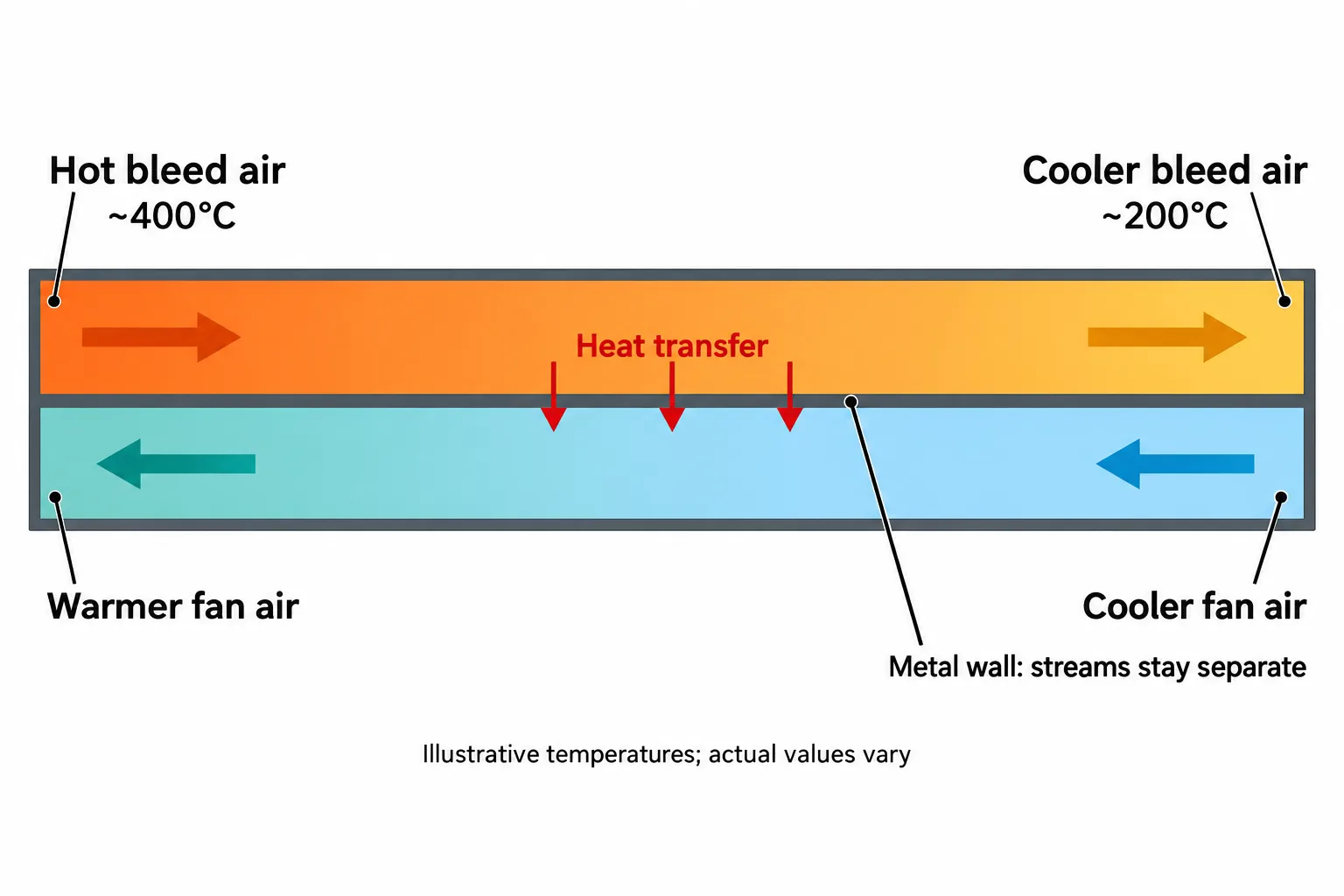 Separate bleed-air and fan-air channels exchange heat across a metal wall, cooling illustrative bleed air from about 400°C to 200°C.